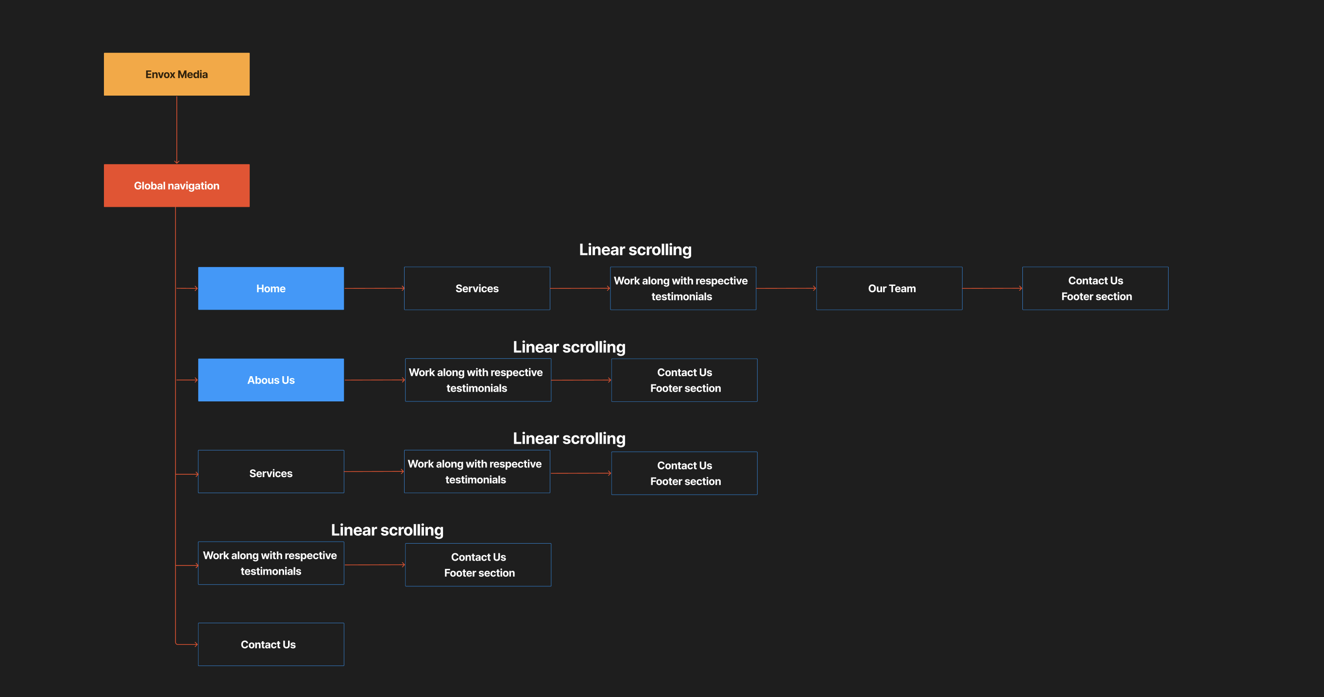Information architecture diagram