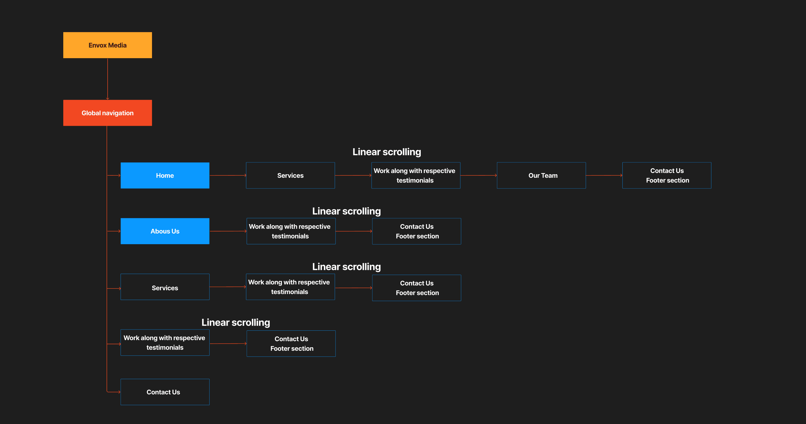 Information architecture diagram